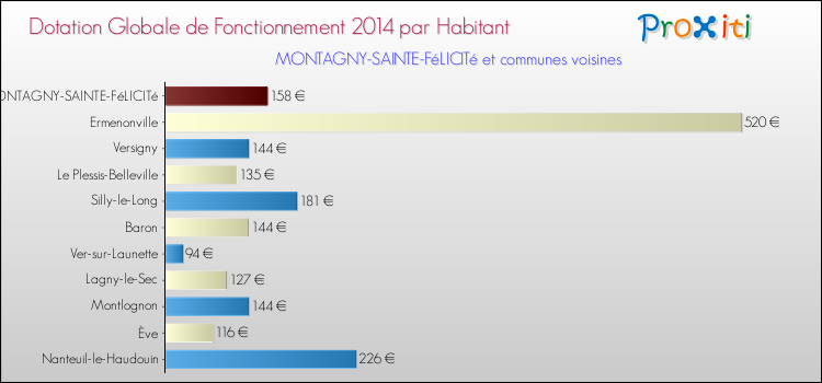 Montant des dotations globales de fonctionnement DGF par Habitant pour MONTAGNY-SAINTE-FéLICITé et les communes proches en 2014. Comparaison des des dotations globales de fonctionnement DGF par habitant pour MONTAGNY-SAINTE-FéLICITé et les communes voisines en 2014.
