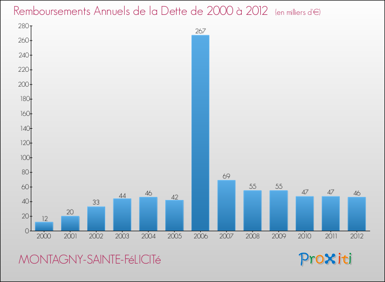 Evolution de l'annuité de la dette pour la commune de MONTAGNY-SAINTE-FéLICITé de 2000 à 2012 Annuités de la dette pour MONTAGNY-SAINTE-FéLICITé de 2000 à 2012