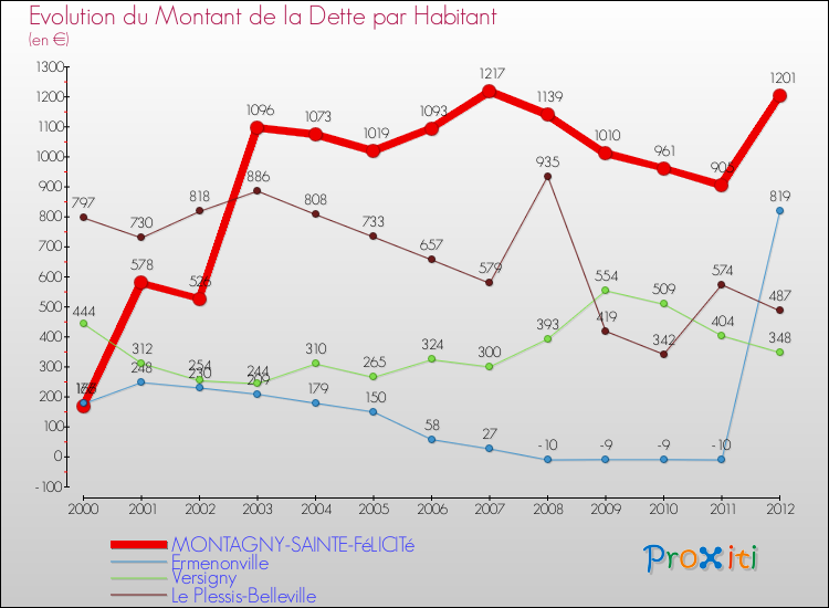 Evolution de la dette par habitant pour la commune de MONTAGNY-SAINTE-FéLICITé et les communes proches de 2000 à 2012 Comparaison de la dette par habitant pour MONTAGNY-SAINTE-FéLICITé et les communes voisines de 2000 à 2012