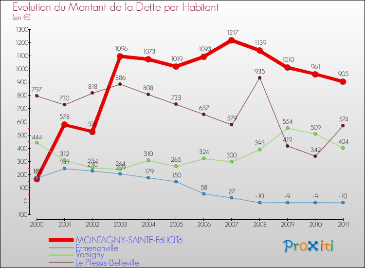 Evolution de la dette par habitant pour la commune de MONTAGNY-SAINTE-FéLICITé et les communes proches Comparaison de la dette par habitant pour MONTAGNY-SAINTE-FéLICITé et les communes voisines