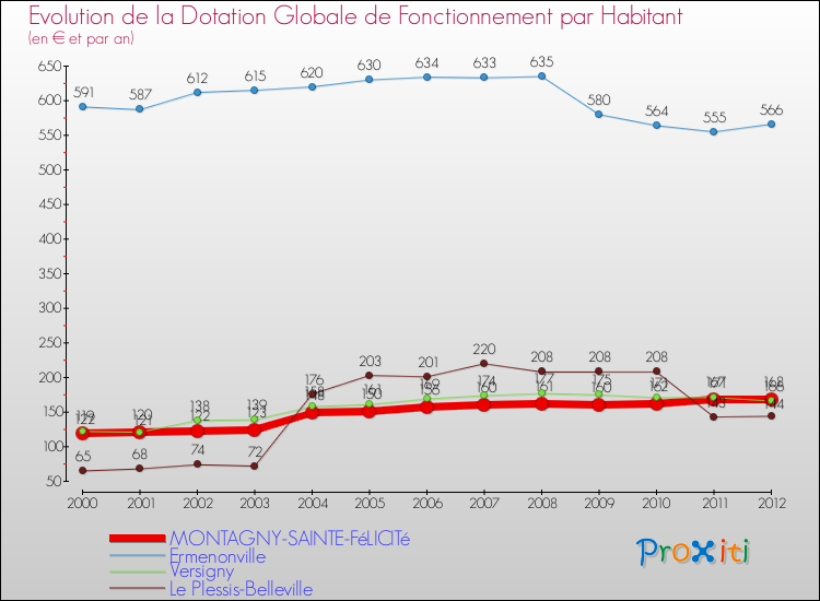 Evolution et montant de la dotation globale de fonctionnement par Habitant pour MONTAGNY-SAINTE-FéLICITé et les communes proches Comparaison des dotations globales de fonctionnement par habitant pour MONTAGNY-SAINTE-FéLICITé et les communes voisines