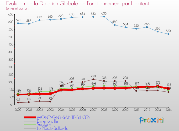 Evolution et montant de la dotation globale de fonctionnement par Habitant pour MONTAGNY-SAINTE-FéLICITé et les communes proches de 2000 à 2014. Comparaison des dotations globales de fonctionnement par habitant pour MONTAGNY-SAINTE-FéLICITé et les communes voisines de 2000 à 2014.
