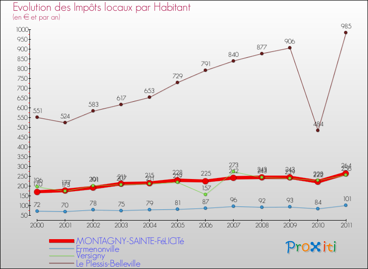 Evolution et montant des impôts locaux par Habitant pour MONTAGNY-SAINTE-FéLICITé et les communes proches Comparaison des impôts locaux par habitant pour MONTAGNY-SAINTE-FéLICITé et les communes voisines
