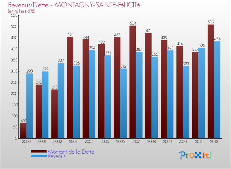 Evolution comparée de la dette et des revenus pour la commune de MONTAGNY-SAINTE-FéLICITé de 2000 à 2012 Comparaison de la dette et des revenus pour MONTAGNY-SAINTE-FéLICITé de 2000 à 2012