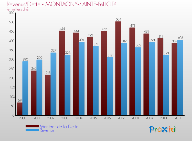 Evolution comparée de la dette et des revenus pour la commune de MONTAGNY-SAINTE-FéLICITé de 2000 à 2011 Comparaison de la dette et des revenus pour MONTAGNY-SAINTE-FéLICITé de 2000 à 2011