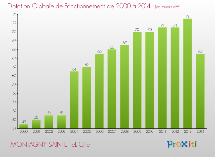 Evolution du montant de la Dotation Globale de Fonctionnement pour la commune de MONTAGNY-SAINTE-FéLICITé de 2000 à 2014 Evolution du montant de la Dotation Globale de Fonctionnement pour MONTAGNY-SAINTE-FéLICITé de 2000 à 2014