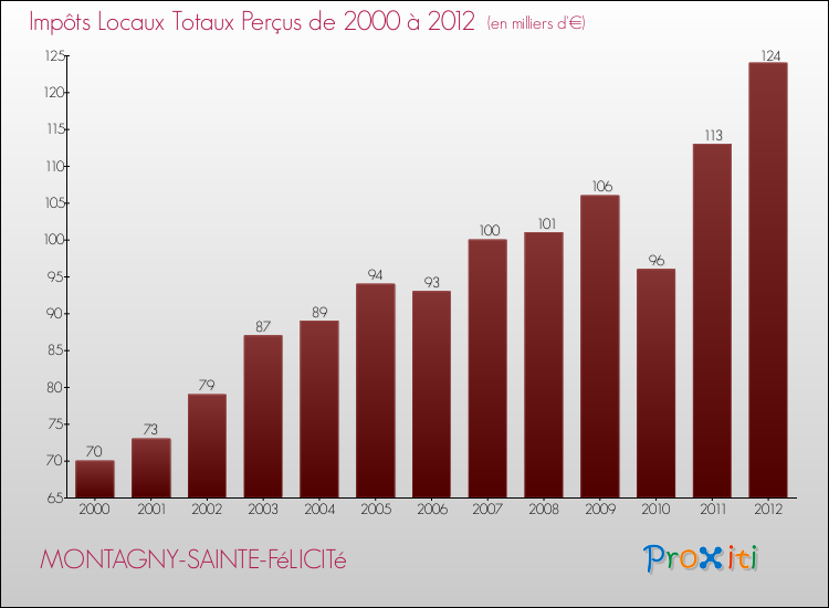 Evolution des Impôts Locaux pour la commune de MONTAGNY-SAINTE-FéLICITé de 2000 à 2012 Evolution des Impôts Locaux pour MONTAGNY-SAINTE-FéLICITé de 2000 à 2012