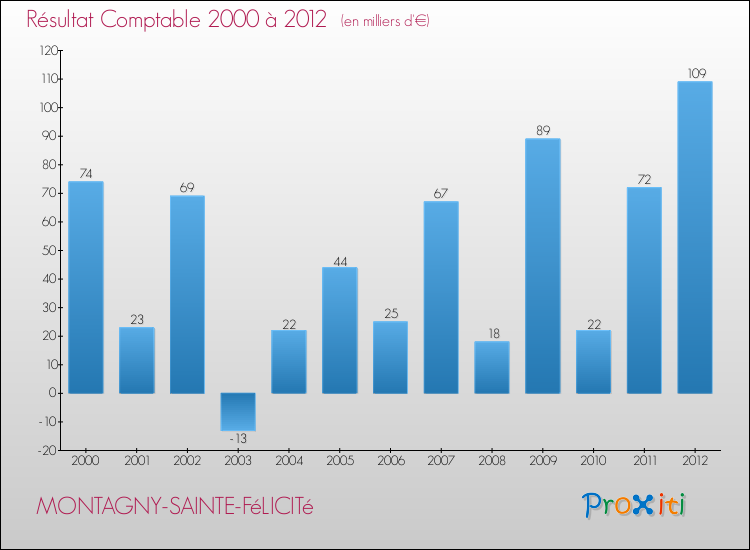 Evolution du résultat comptable pour la commune de MONTAGNY-SAINTE-FéLICITé de 2000 à 2012 Evolution du résultat comptable pour MONTAGNY-SAINTE-FéLICITé de 2000 à 2012