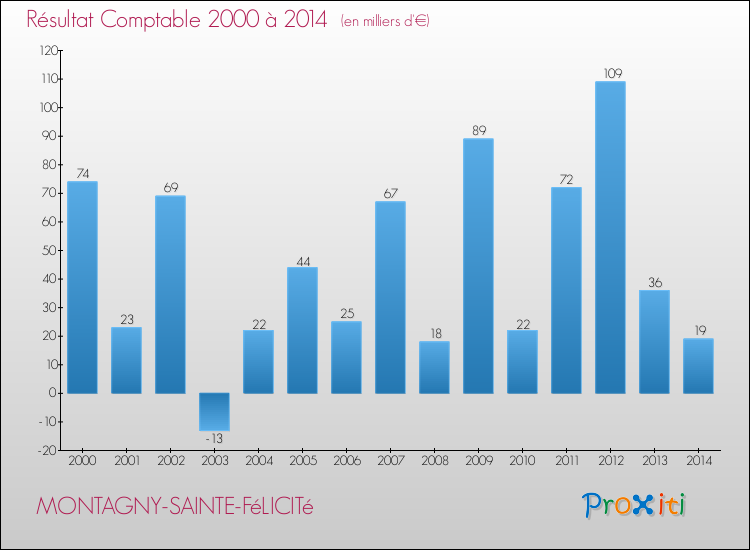 Evolution du résultat comptable pour la commune de MONTAGNY-SAINTE-FéLICITé de 2000 à 2014 Evolution du résultat comptable pour MONTAGNY-SAINTE-FéLICITé de 2000 à 2014