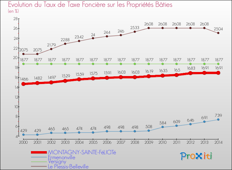 Evolution du taux de la taxe foncière sur le bati pour MONTAGNY-SAINTE-FéLICITé et les communes proches de 2000 à 2014 Comparaison des taux de taxe foncière sur le bati pour MONTAGNY-SAINTE-FéLICITé et les communes voisines de 2000 à 2014