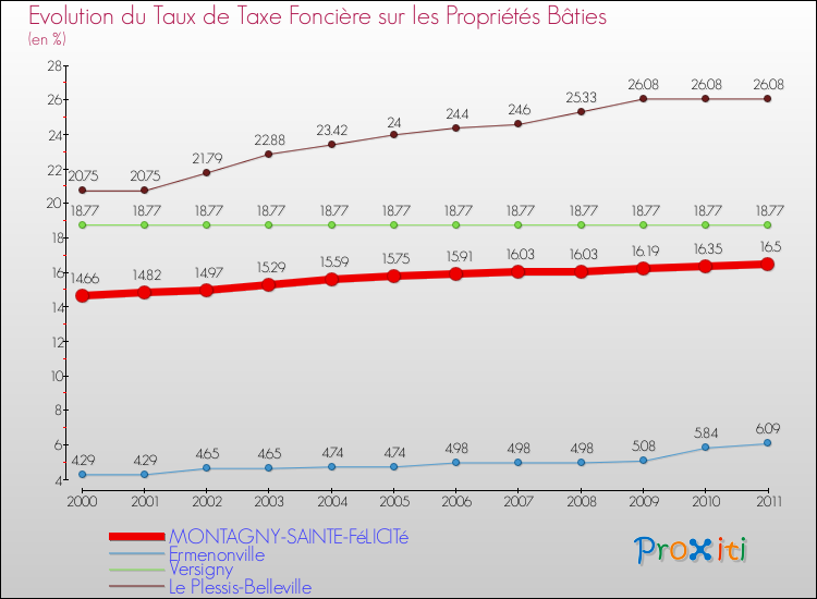 Evolution du taux de la taxe foncière sur le bati pour MONTAGNY-SAINTE-FéLICITé et les communes proches Comparaison des taux de taxe foncière sur le bati pour MONTAGNY-SAINTE-FéLICITé et les communes voisines