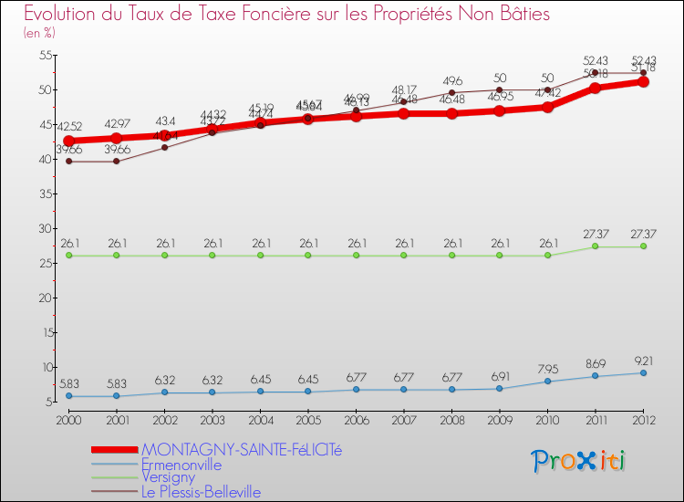 Evolution du taux de la taxe foncière sur les immeubles et terrains non batis pour MONTAGNY-SAINTE-FéLICITé et les communes proches de 2000 à 2012 Comparaison des taux de la taxe foncière sur les immeubles et terrains non batis pour MONTAGNY-SAINTE-FéLICITé et les communes voisines de 2000 à 2012