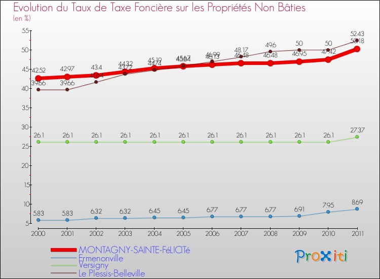 Evolution du taux de la taxe foncière sur les immeubles et terrains non batis pour MONTAGNY-SAINTE-FéLICITé et les communes proches Comparaison des taux de la taxe foncière sur les immeubles et terrains non batis pour MONTAGNY-SAINTE-FéLICITé et les communes voisines