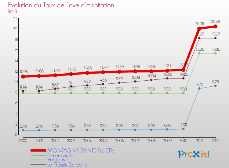 Evolution du taux de la taxe d'habitation pour MONTAGNY-SAINTE-FéLICITé et les communes proches Comparaison des taux de la taxe d'habitation pour MONTAGNY-SAINTE-FéLICITé et les communes voisines