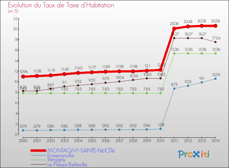 Evolution du taux de la taxe d'habitation pour MONTAGNY-SAINTE-FéLICITé et les communes proches de 2000 à 2014 Comparaison des taux de la taxe d'habitation pour MONTAGNY-SAINTE-FéLICITé et les communes voisines de 2000 à 2014