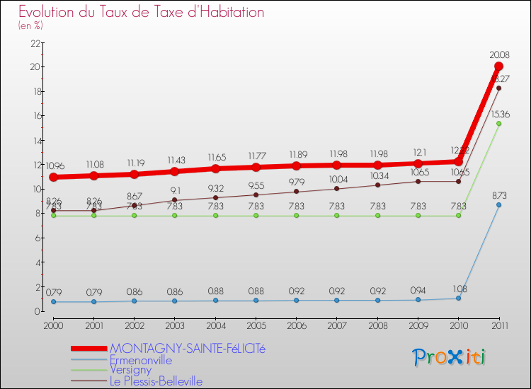 Evolution du taux de la taxe d'habitation pour MONTAGNY-SAINTE-FéLICITé et les communes proches Comparaison des taux de la taxe d'habitation pour MONTAGNY-SAINTE-FéLICITé et les communes voisines