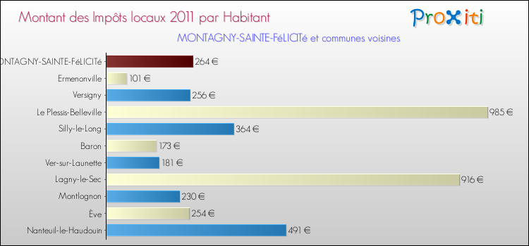 Montant des impôts locaux par Habitant pour MONTAGNY-SAINTE-FéLICITé et les communes proches Comparaison des impôts locaux par habitant pour MONTAGNY-SAINTE-FéLICITé et les communes voisines