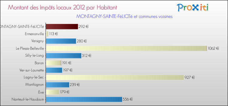 Montant des impôts locaux par Habitant pour MONTAGNY-SAINTE-FéLICITé et les communes proches Comparaison des impôts locaux par habitant pour MONTAGNY-SAINTE-FéLICITé et les communes voisines
