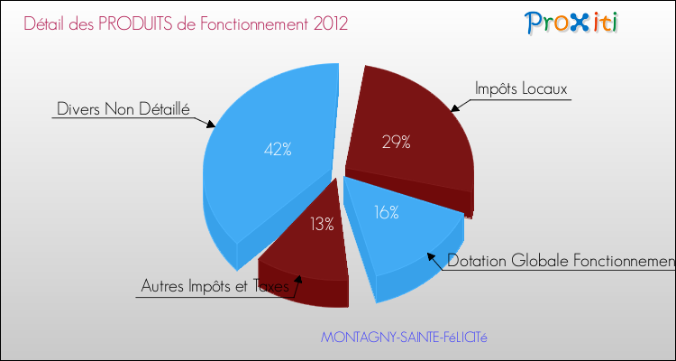Décomposition du Budget de Fonctionnement 2012 de la commune de MONTAGNY-SAINTE-FéLICITé Budget de Fonctionnement 2012 pour la commune de MONTAGNY-SAINTE-FéLICITé