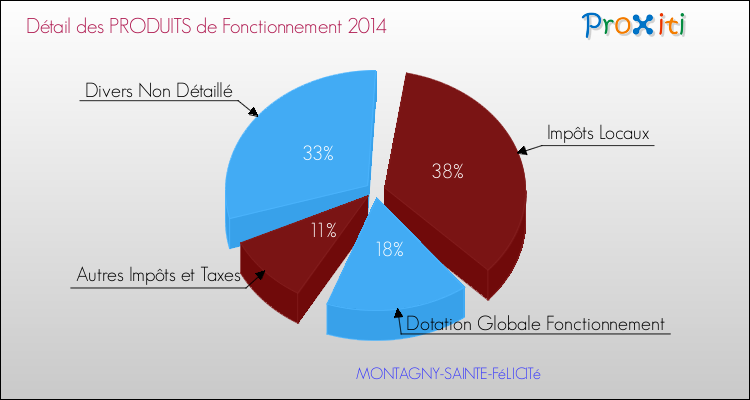 Décomposition du Budget de Fonctionnement 2014 de la commune de MONTAGNY-SAINTE-FéLICITé Budget de Fonctionnement 2014 pour la commune de MONTAGNY-SAINTE-FéLICITé