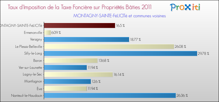 Taux d'imposition de la taxe foncière sur le bati 2011 pour MONTAGNY-SAINTE-FéLICITé et les communes proches Comparaison des taux d'imposition de la taxe foncière sur le bati 2011 pour MONTAGNY-SAINTE-FéLICITé et les communes voisines