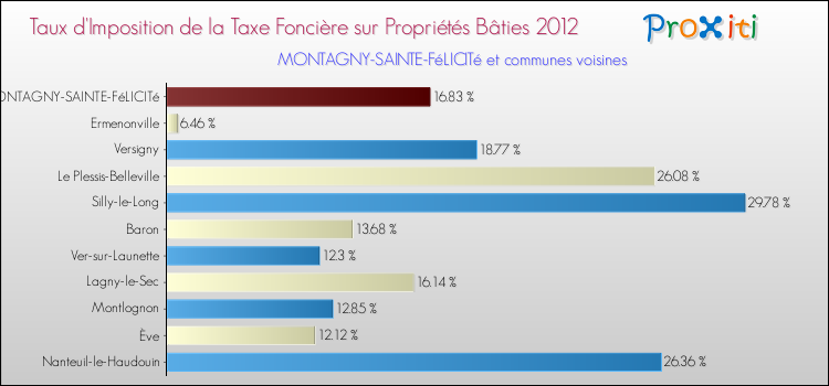 Taux d'imposition de la taxe foncière sur le bati 2012 pour MONTAGNY-SAINTE-FéLICITé et les communes proches Comparaison des taux d'imposition de la taxe foncière sur le bati 2012 pour MONTAGNY-SAINTE-FéLICITé et les communes voisines