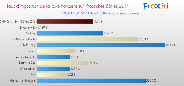Taux d'imposition de la taxe foncière sur le bati 2014 pour MONTAGNY-SAINTE-FéLICITé et les communes proches Comparaison des taux d'imposition de la taxe foncière sur le bati 2014 pour MONTAGNY-SAINTE-FéLICITé et les communes voisines