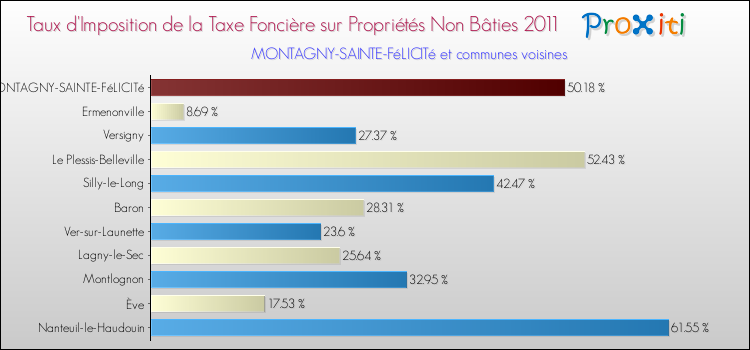 Taux d'imposition de la taxe foncière sur les immeubles et terrains non batis 2011 pour MONTAGNY-SAINTE-FéLICITé et les communes proches Comparaison des taux d'imposition de la taxe foncière sur les immeubles et terrains non batis 2011 pour MONTAGNY-SAINTE-FéLICITé et les communes voisines