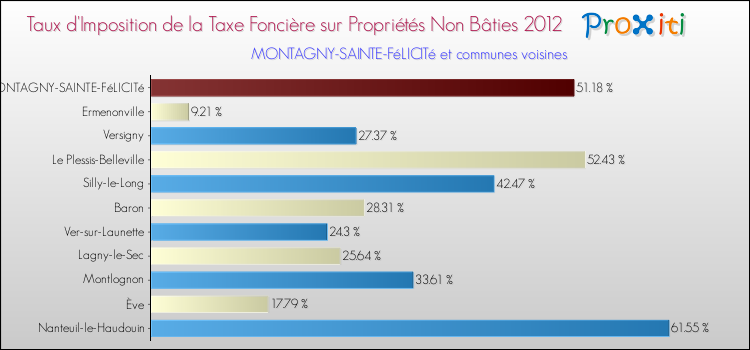 Taux d'imposition de la taxe foncière sur les immeubles et terrains non batis 2012 pour MONTAGNY-SAINTE-FéLICITé et les communes proches Comparaison des taux d'imposition de la taxe foncière sur les immeubles et terrains non batis 2012 pour MONTAGNY-SAINTE-FéLICITé et les communes voisines