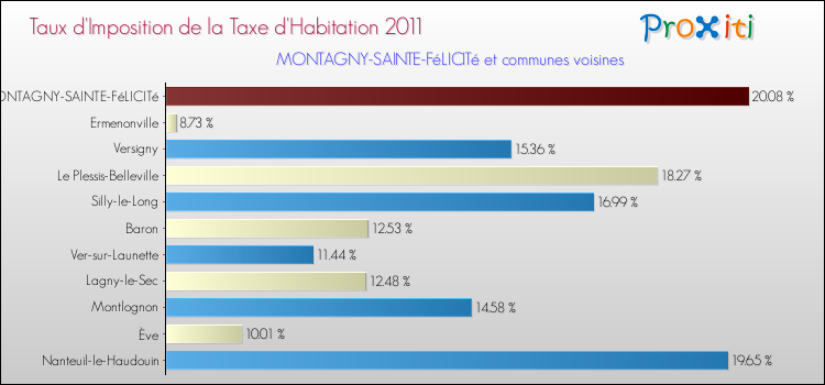 Taux d'imposition de la taxe d'habitation 2011 pour MONTAGNY-SAINTE-FéLICITé et les communes proches Comparaison des taux d'imposition de la taxe d'habitation 2011 pour MONTAGNY-SAINTE-FéLICITé et les communes voisines