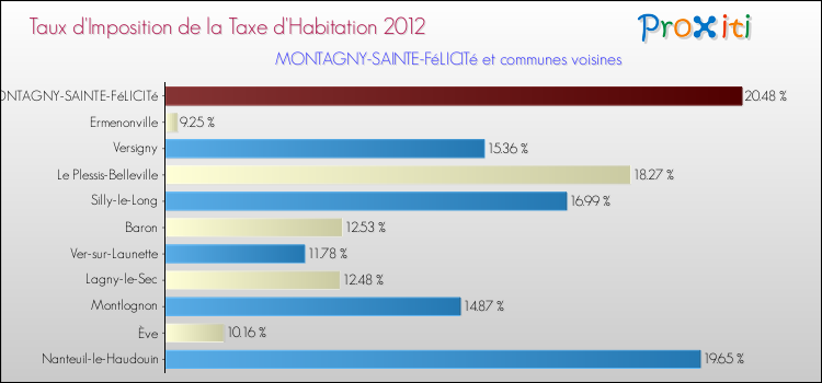 Taux d'imposition de la taxe d'habitation 2012 pour MONTAGNY-SAINTE-FéLICITé et les communes proches Comparaison des taux d'imposition de la taxe d'habitation 2012 pour MONTAGNY-SAINTE-FéLICITé et les communes voisines