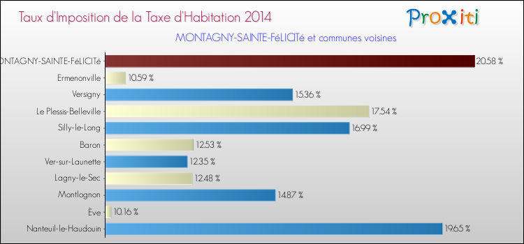 Taux d'imposition de la taxe d'habitation 2014 pour MONTAGNY-SAINTE-FéLICITé et les communes proches Comparaison des taux d'imposition de la taxe d'habitation 2014 pour MONTAGNY-SAINTE-FéLICITé et les communes voisines