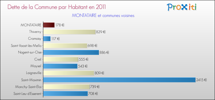 Dette par habitant de la commune en 2011 pour MONTATAIRE et les communes proches Comparaison de la dette par habitant de la commune en 2011 pour MONTATAIRE et les communes voisines