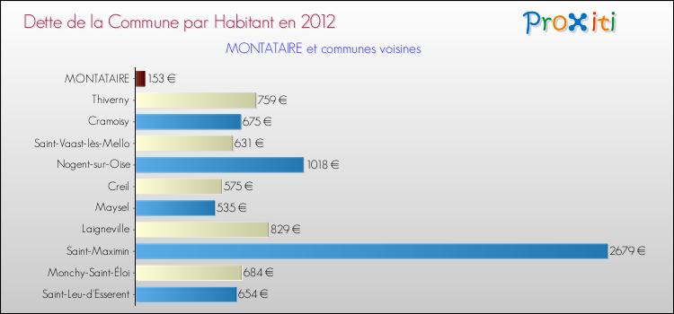 Dette par habitant de la commune en 2012 pour MONTATAIRE et les communes proches Comparaison de la dette par habitant de la commune en 2012 pour MONTATAIRE et les communes voisines