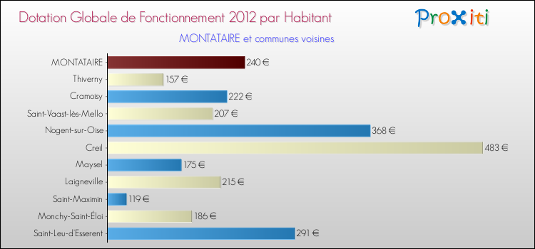 Montant des dotations globales de fonctionnement DGF par Habitant pour MONTATAIRE et les communes proches Comparaison des des dotations globales de fonctionnement DGF par habitant pour MONTATAIRE et les communes voisines