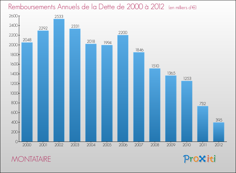 Evolution de l'annuité de la dette pour la commune de MONTATAIRE de 2000 à 2012 Annuités de la dette pour MONTATAIRE de 2000 à 2012