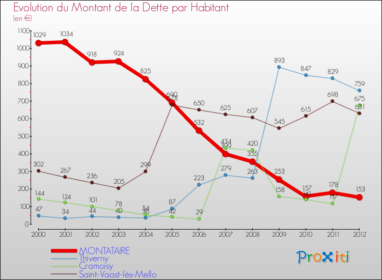 Evolution de la dette par habitant pour la commune de MONTATAIRE et les communes proches de 2000 à 2012 Comparaison de la dette par habitant pour MONTATAIRE et les communes voisines de 2000 à 2012