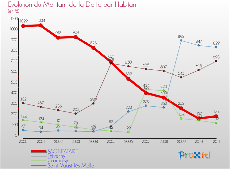 Evolution de la dette par habitant pour la commune de MONTATAIRE et les communes proches Comparaison de la dette par habitant pour MONTATAIRE et les communes voisines