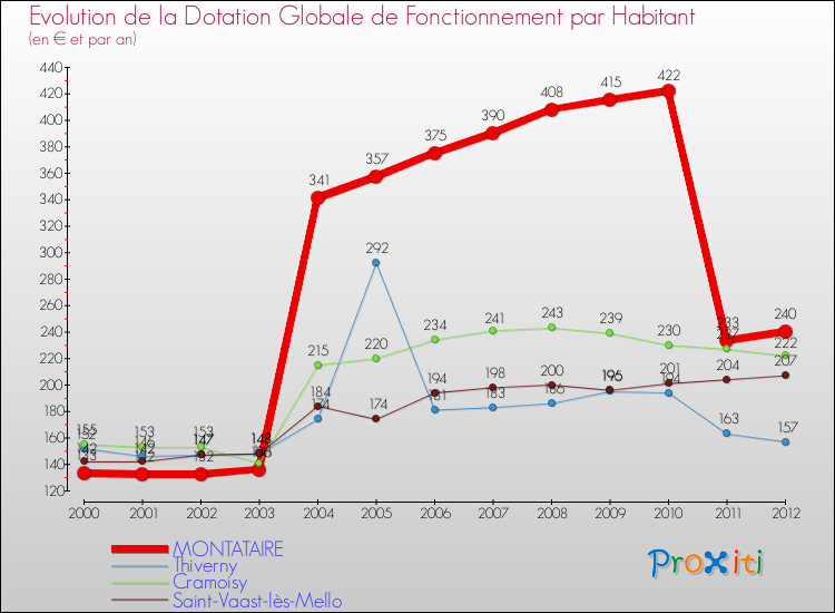 Evolution et montant de la dotation globale de fonctionnement par Habitant pour MONTATAIRE et les communes proches Comparaison des dotations globales de fonctionnement par habitant pour MONTATAIRE et les communes voisines