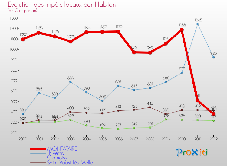 Evolution et montant des impôts locaux par Habitant pour MONTATAIRE et les communes proches Comparaison des impôts locaux par habitant pour MONTATAIRE et les communes voisines