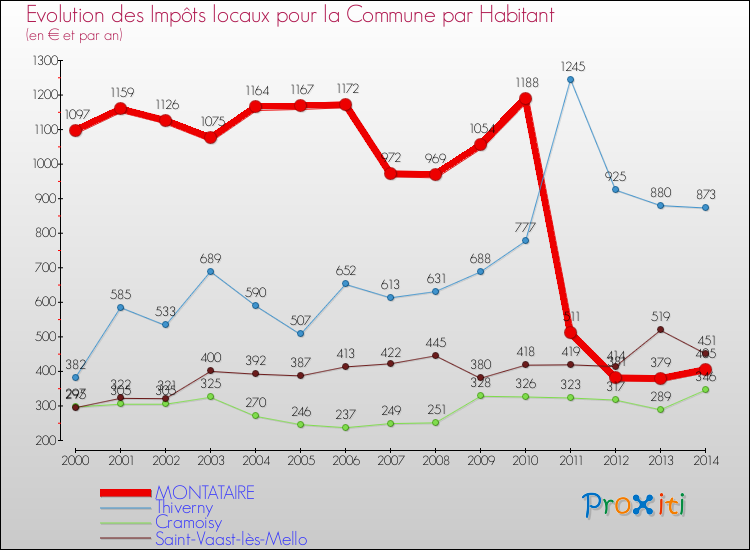 Evolution et montant des impôts locaux par Habitant pour MONTATAIRE et les communes proches de 2000 à 2014 Comparaison des impôts locaux par habitant pour MONTATAIRE et les communes voisines de 2000 à 2014