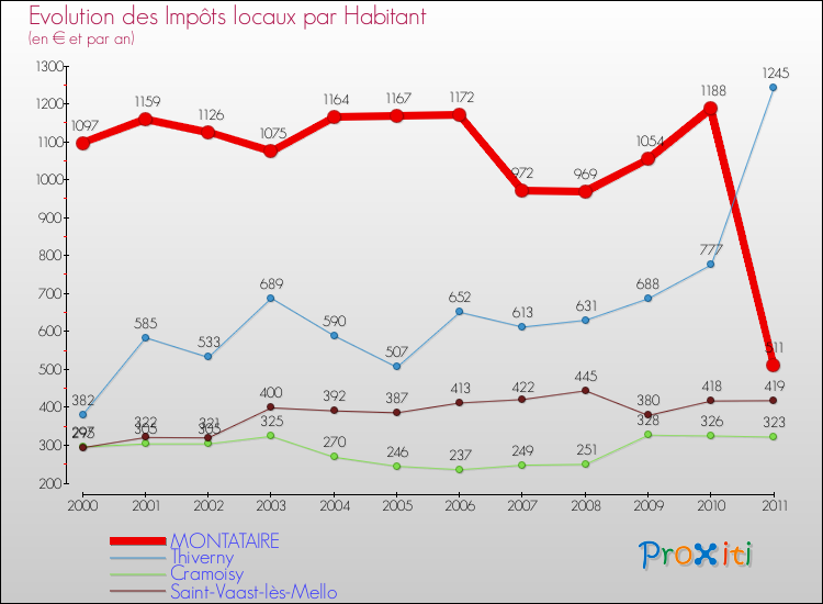 Evolution et montant des impôts locaux par Habitant pour MONTATAIRE et les communes proches Comparaison des impôts locaux par habitant pour MONTATAIRE et les communes voisines