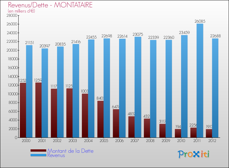 Evolution comparée de la dette et des revenus pour la commune de MONTATAIRE de 2000 à 2012 Comparaison de la dette et des revenus pour MONTATAIRE de 2000 à 2012