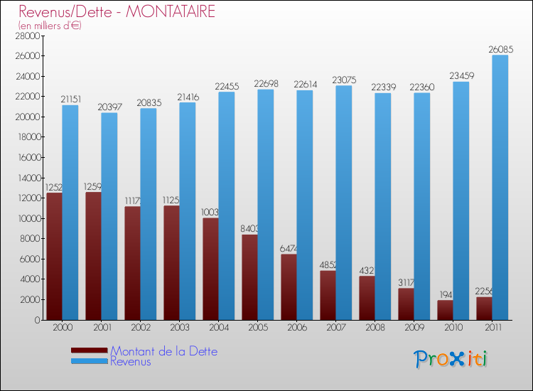 Evolution comparée de la dette et des revenus pour la commune de MONTATAIRE de 2000 à 2011 Comparaison de la dette et des revenus pour MONTATAIRE de 2000 à 2011