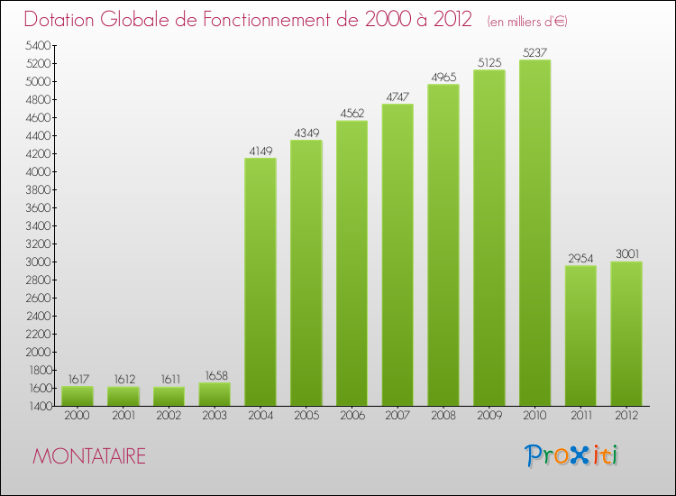 Evolution du montant de la Dotation Globale de Fonctionnement pour la commune de MONTATAIRE de 2000 à 2012 Evolution du montant de la Dotation Globale de Fonctionnement pour MONTATAIRE de 2000 à 2012