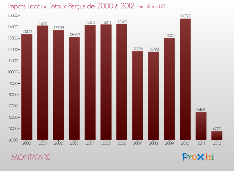 Evolution des Impôts Locaux pour la commune de MONTATAIRE de 2000 à 2012 Evolution des Impôts Locaux pour MONTATAIRE de 2000 à 2012