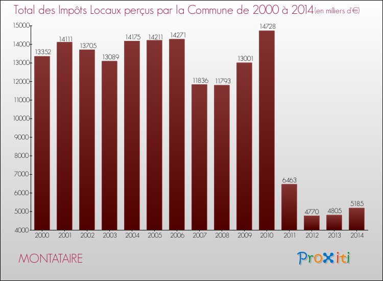Evolution des Impôts Locaux pour la commune de MONTATAIRE de 2000 à 2014 Evolution des Impôts Locaux pour MONTATAIRE de 2000 à 2014