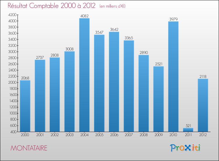 Evolution du résultat comptable pour la commune de MONTATAIRE de 2000 à 2012 Evolution du résultat comptable pour MONTATAIRE de 2000 à 2012