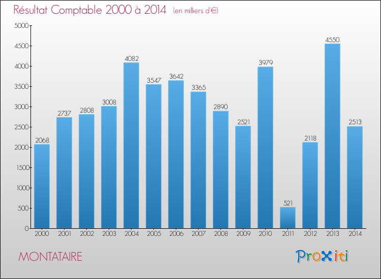 Evolution du résultat comptable pour la commune de MONTATAIRE de 2000 à 2014 Evolution du résultat comptable pour MONTATAIRE de 2000 à 2014