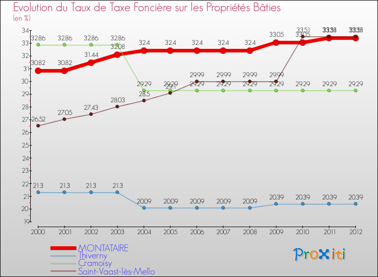 Evolution du taux de la taxe foncière sur le bati pour MONTATAIRE et les communes proches de 2000 à 2012 Comparaison des taux de taxe foncière sur le bati pour MONTATAIRE et les communes voisines de 2000 à 2012